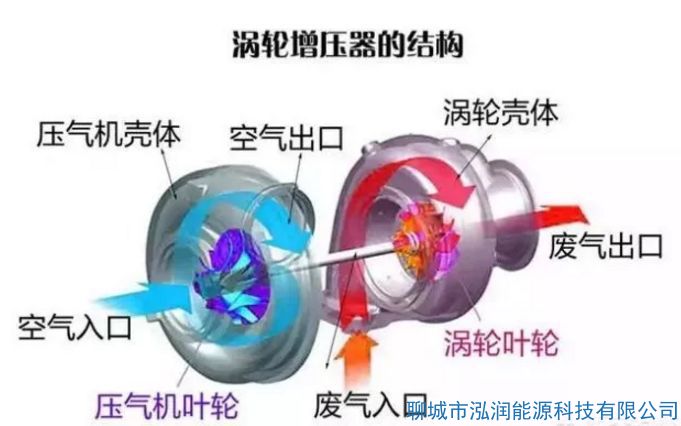 機(jī)械增壓和渦輪增壓哪個好？有什么區(qū)別？